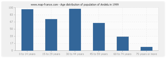 Age distribution of population of Andelu in 1999