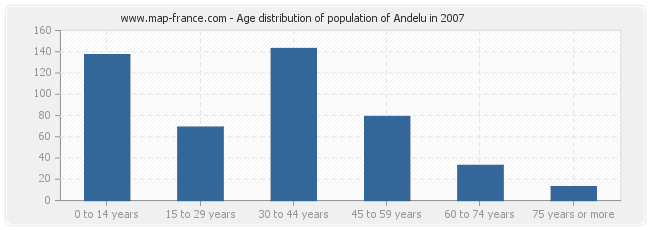 Age distribution of population of Andelu in 2007