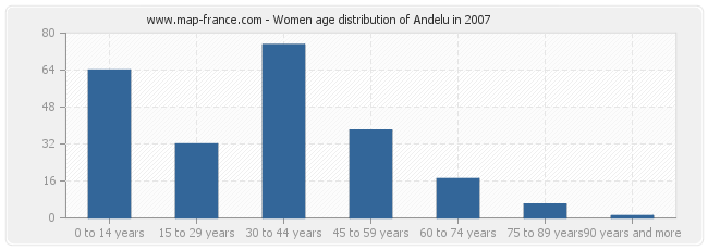 Women age distribution of Andelu in 2007