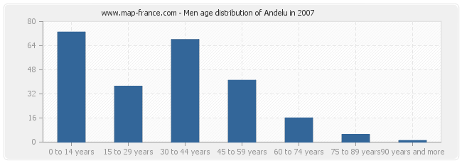 Men age distribution of Andelu in 2007