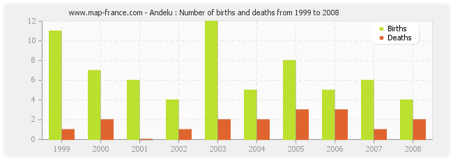 Andelu : Number of births and deaths from 1999 to 2008