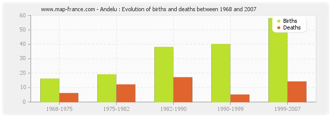 Andelu : Evolution of births and deaths between 1968 and 2007