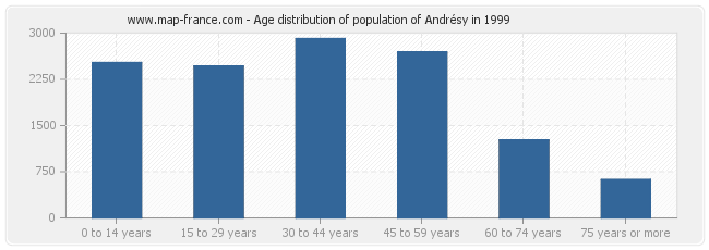 Age distribution of population of Andrésy in 1999