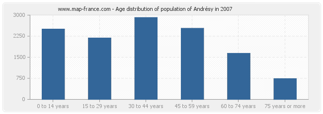 Age distribution of population of Andrésy in 2007