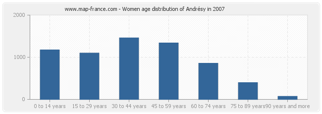 Women age distribution of Andrésy in 2007