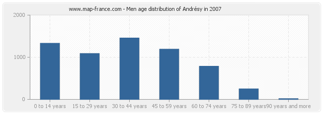 Men age distribution of Andrésy in 2007