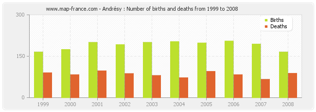 Andrésy : Number of births and deaths from 1999 to 2008