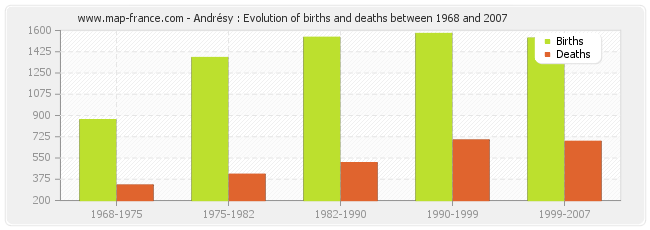 Andrésy : Evolution of births and deaths between 1968 and 2007