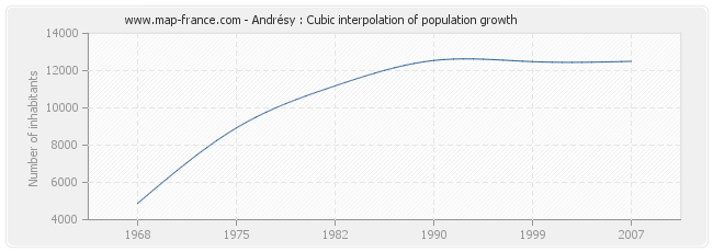 Andrésy : Cubic interpolation of population growth