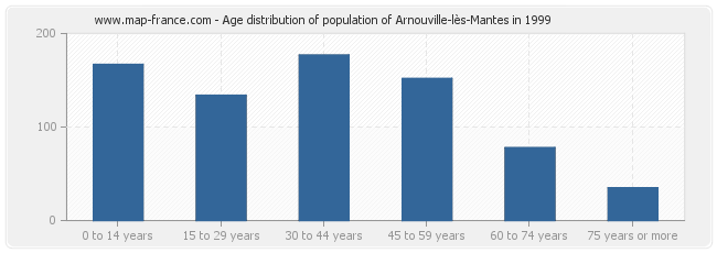 Age distribution of population of Arnouville-lès-Mantes in 1999