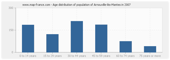 Age distribution of population of Arnouville-lès-Mantes in 2007