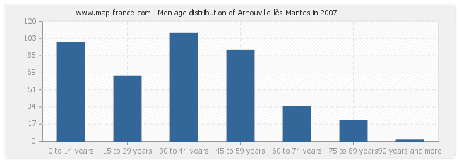Men age distribution of Arnouville-lès-Mantes in 2007