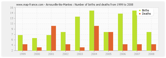 Arnouville-lès-Mantes : Number of births and deaths from 1999 to 2008