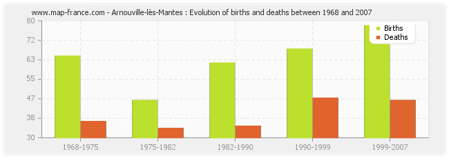 Arnouville-lès-Mantes : Evolution of births and deaths between 1968 and 2007