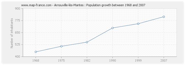 Population Arnouville-lès-Mantes