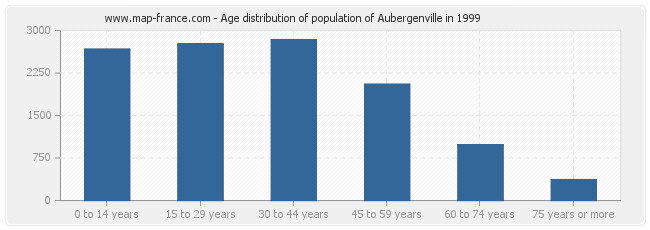 Age distribution of population of Aubergenville in 1999