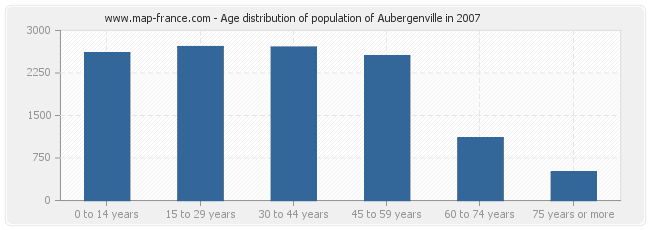 Age distribution of population of Aubergenville in 2007
