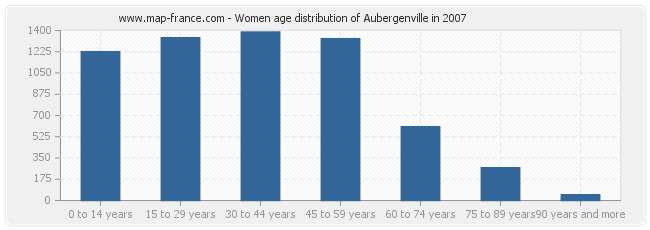 Women age distribution of Aubergenville in 2007