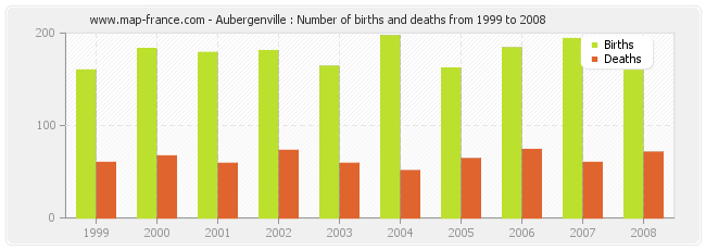 Aubergenville : Number of births and deaths from 1999 to 2008