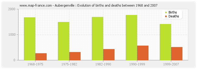 Aubergenville : Evolution of births and deaths between 1968 and 2007