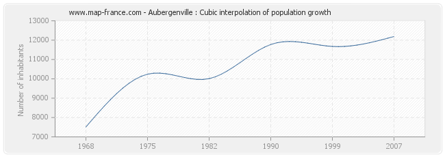 Aubergenville : Cubic interpolation of population growth