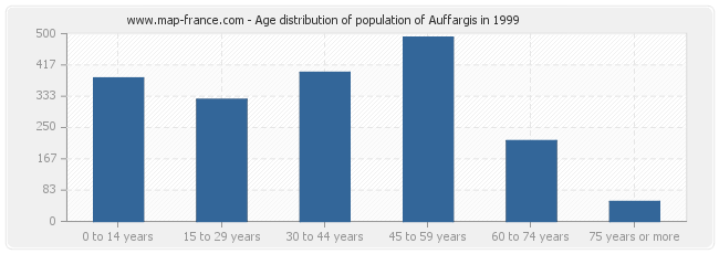 Age distribution of population of Auffargis in 1999