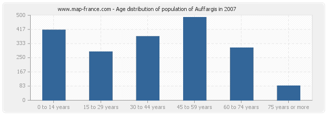 Age distribution of population of Auffargis in 2007