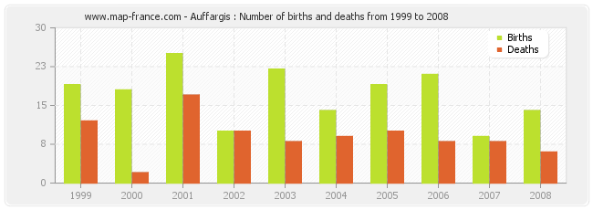 Auffargis : Number of births and deaths from 1999 to 2008