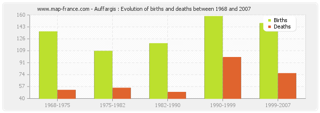 Auffargis : Evolution of births and deaths between 1968 and 2007