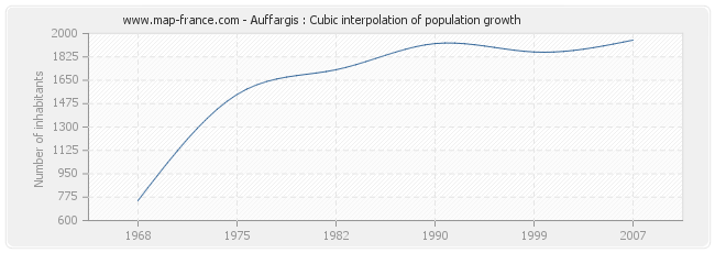 Auffargis : Cubic interpolation of population growth