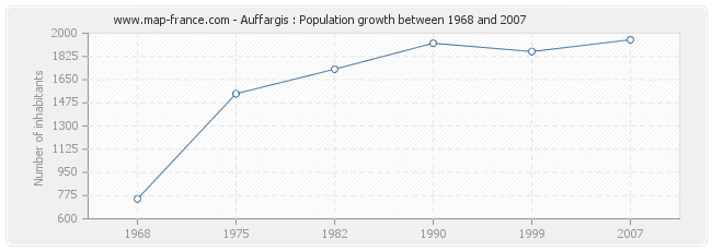 Population Auffargis