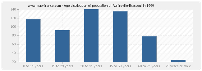 Age distribution of population of Auffreville-Brasseuil in 1999