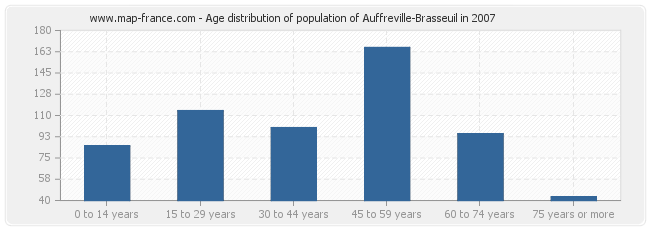 Age distribution of population of Auffreville-Brasseuil in 2007