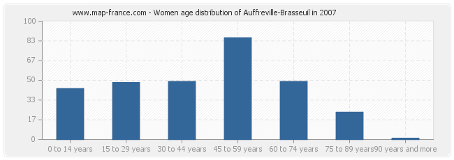 Women age distribution of Auffreville-Brasseuil in 2007