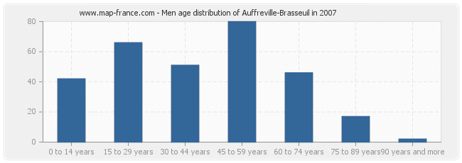Men age distribution of Auffreville-Brasseuil in 2007