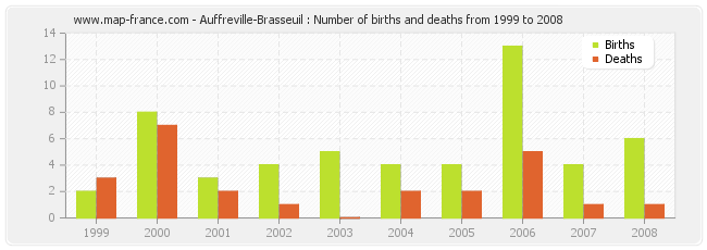 Auffreville-Brasseuil : Number of births and deaths from 1999 to 2008