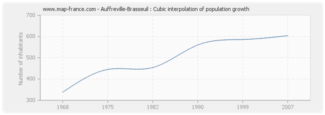 Auffreville-Brasseuil : Cubic interpolation of population growth