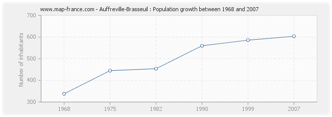 Population Auffreville-Brasseuil