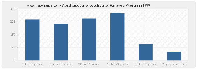 Age distribution of population of Aulnay-sur-Mauldre in 1999