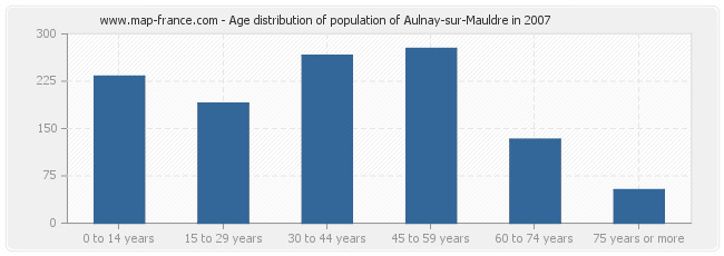 Age distribution of population of Aulnay-sur-Mauldre in 2007