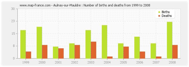 Aulnay-sur-Mauldre : Number of births and deaths from 1999 to 2008