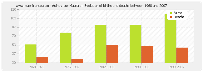 Aulnay-sur-Mauldre : Evolution of births and deaths between 1968 and 2007