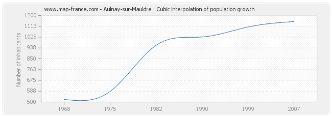 Aulnay-sur-Mauldre : Cubic interpolation of population growth