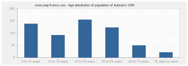 Age distribution of population of Auteuil in 1999