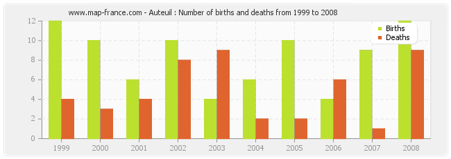 Auteuil : Number of births and deaths from 1999 to 2008