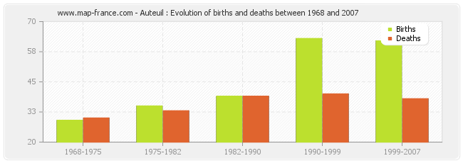 Auteuil : Evolution of births and deaths between 1968 and 2007
