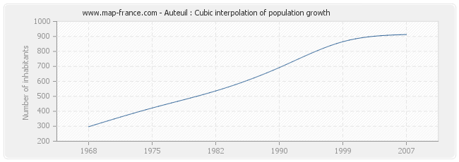 Auteuil : Cubic interpolation of population growth