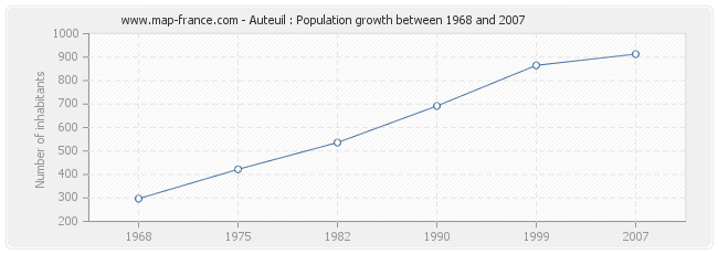 Population Auteuil