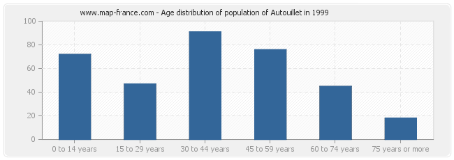 Age distribution of population of Autouillet in 1999