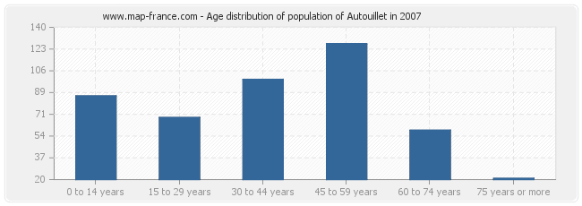 Age distribution of population of Autouillet in 2007